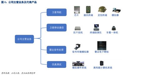 華力創(chuàng)通 衛(wèi)星綜合應(yīng)用產(chǎn)業(yè)化龍頭，掘金衛(wèi)星定位模塊研發(fā)新藍海